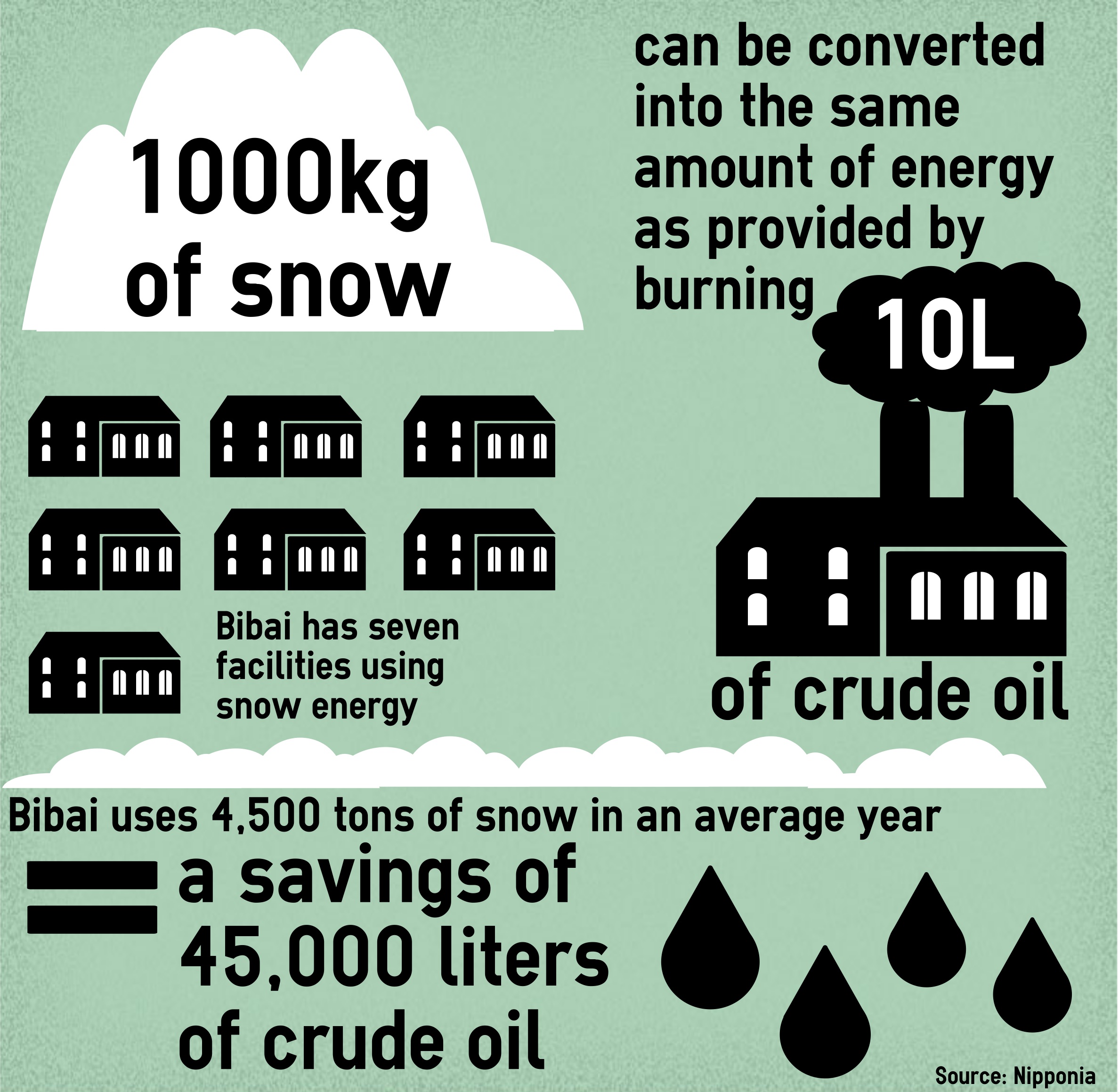 Bibai's snow-to-energy benefits