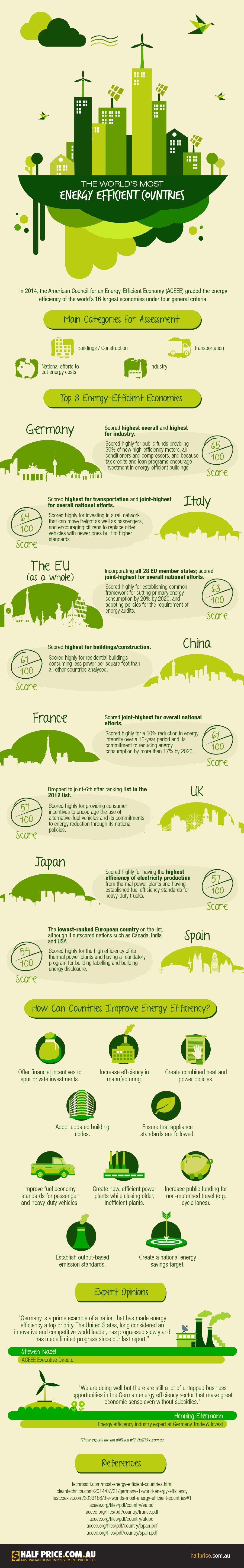 [Infographic] The world’s most energy efficient countries | 1 Million Women