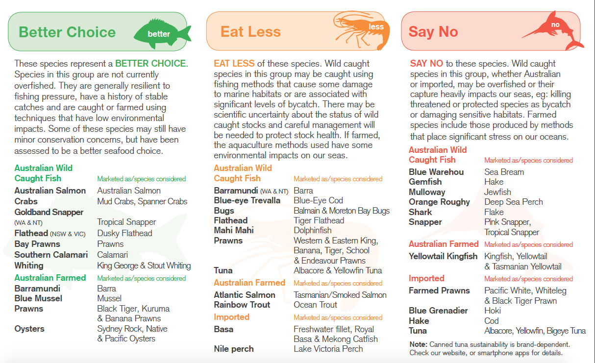 Sustainable Fish Chart