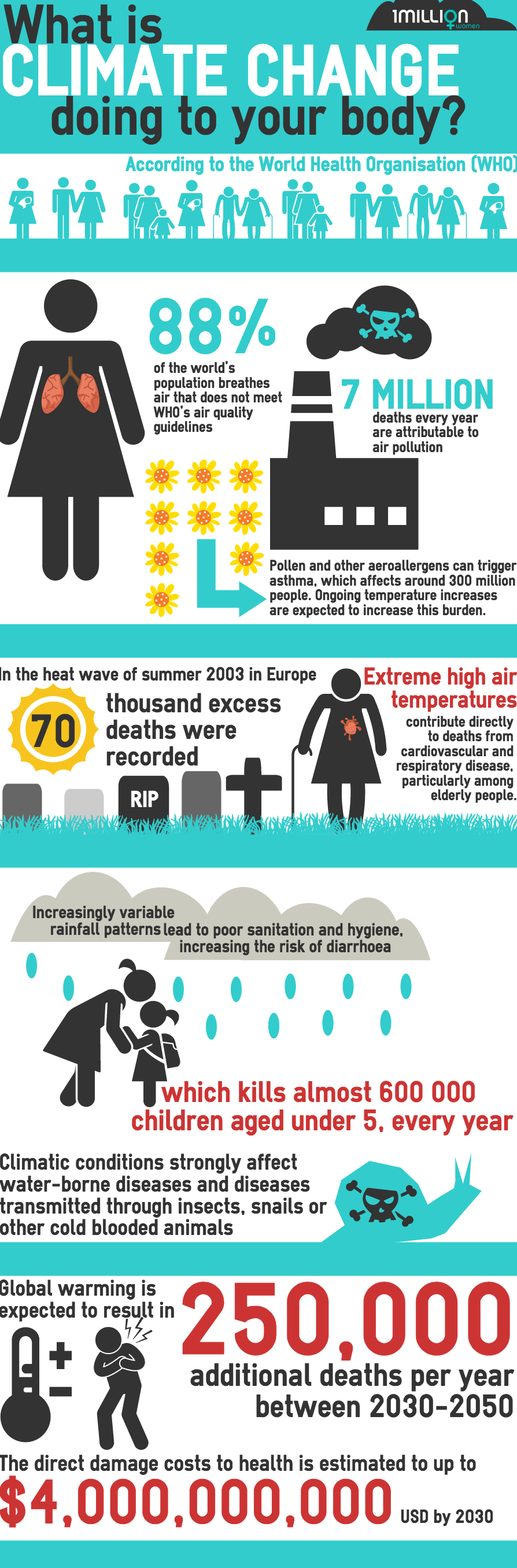 climate change infographic lung health