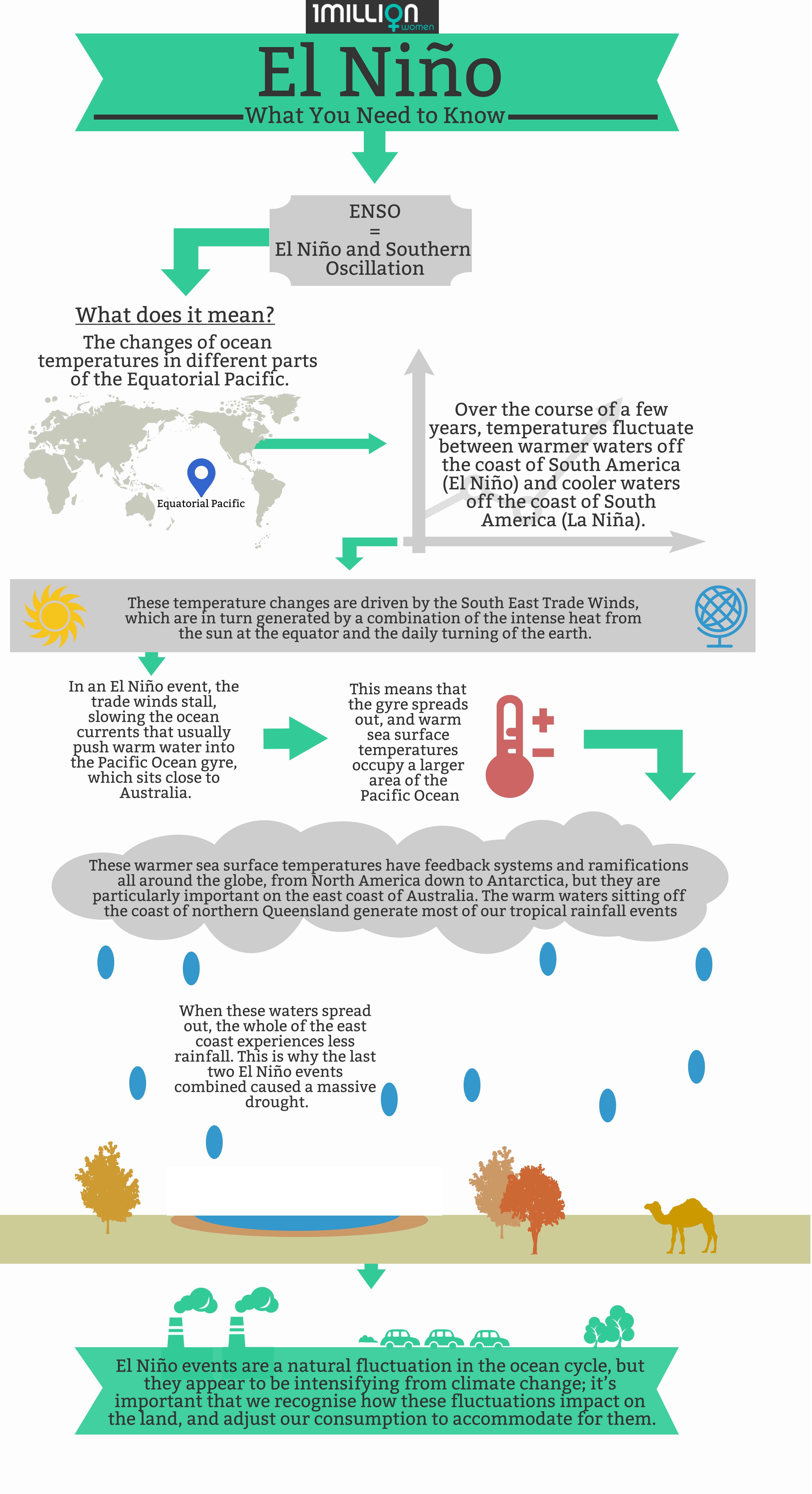 [INFOGRAPHIC] Learn just what exactly is an El Niño 1 Million Women