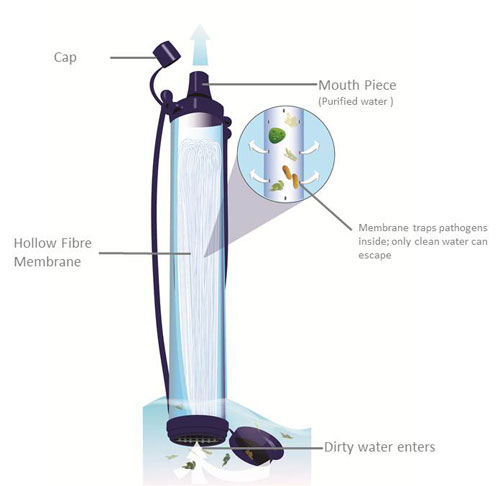 The LifeStraw explained: How it filters water and eradicates disease 