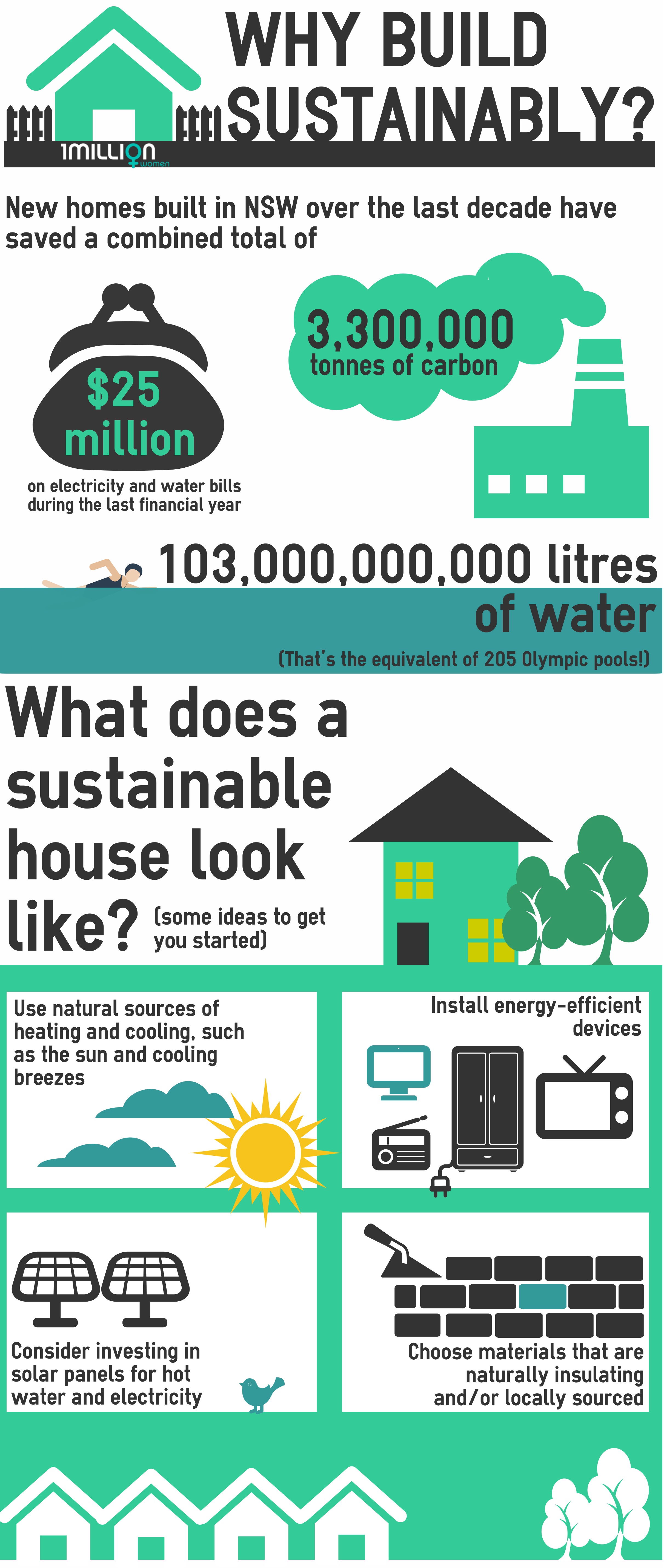 Infographic Building More Sustainable Homes 1 Million Women 